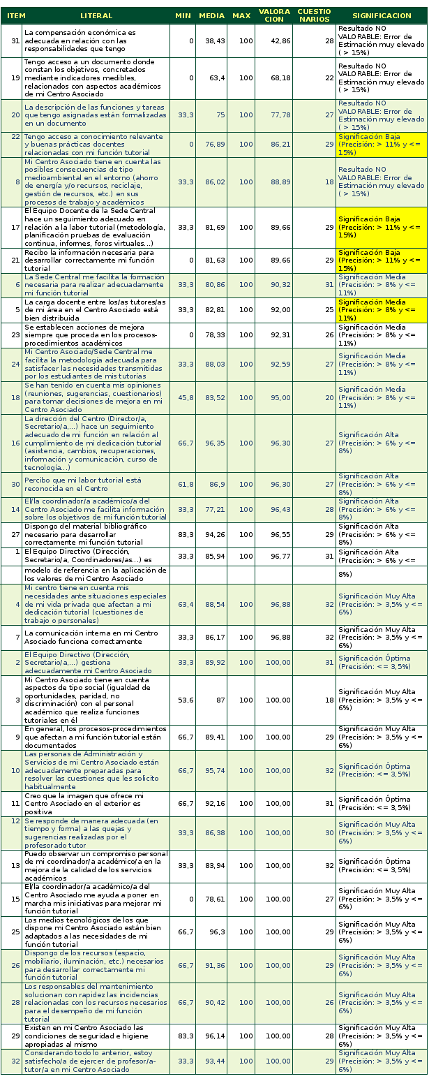 Encuesta profesores-tutores-2011-2012