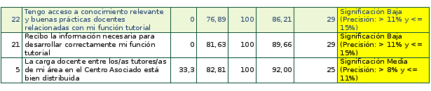 Conclusiones de la encuesta a profesores-tutores de 2011-2012